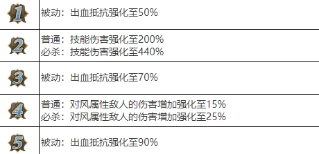 剑与骑士团莉娜武魂强度一览