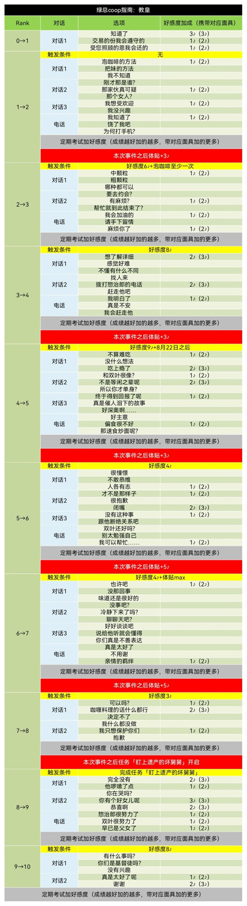 p5r佐仓惣治郎coop攻略 法王好感度对话选择推荐