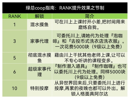p5r川上贞代coop攻略 川上贞代好感度对话选择推荐
