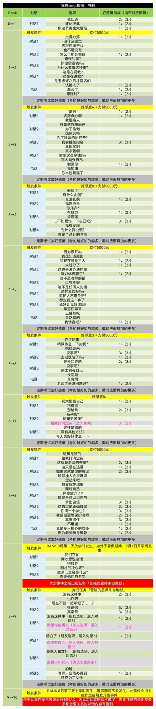 p5r川上贞代coop攻略 川上贞代好感度对话选择推荐
