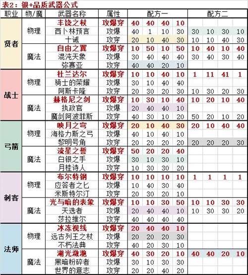 邂逅在迷宫武具锻造公式大全 锻造公式攻略