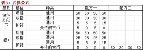 邂逅在迷宫武具锻造公式大全 锻造公式攻略